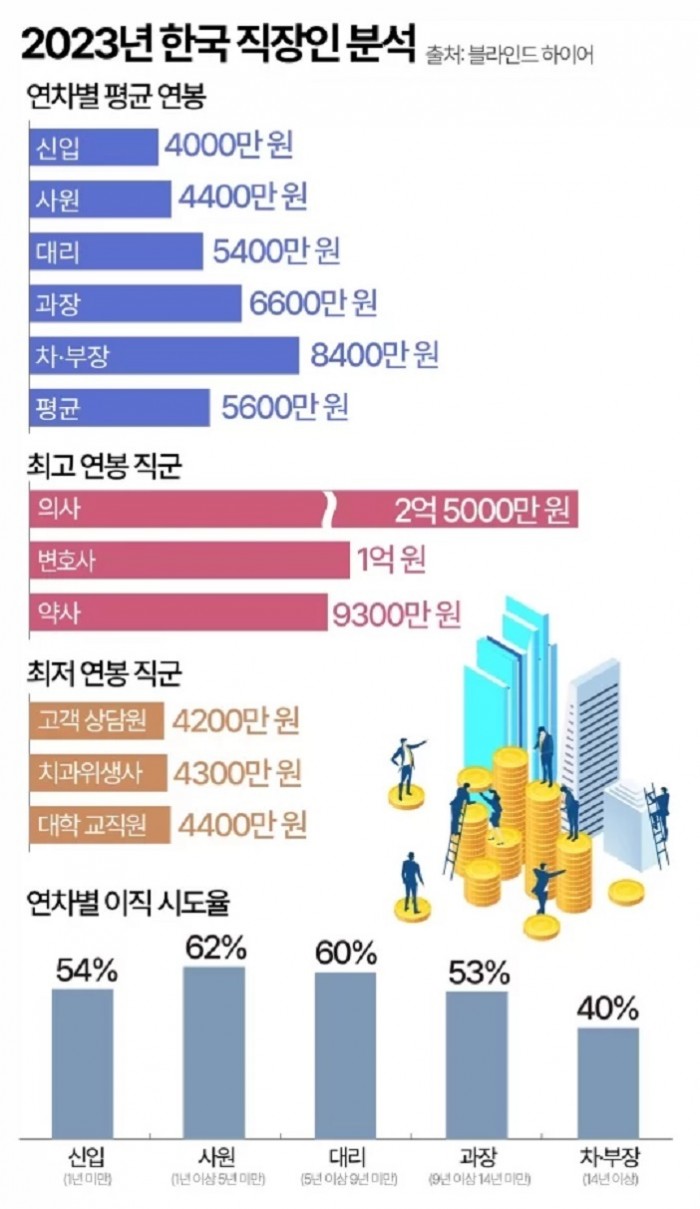 한국 직장인의 연차별 평균 연봉은 얼마일까?